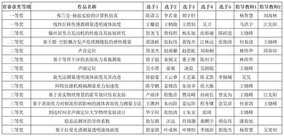 37000cm威尼斯-附件2：第七届湖北省大学生物理实验创新竞赛作品汇总表